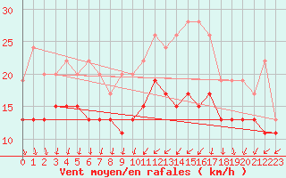 Courbe de la force du vent pour Orlans (45)