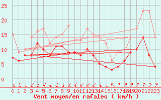 Courbe de la force du vent pour Ambrieu (01)