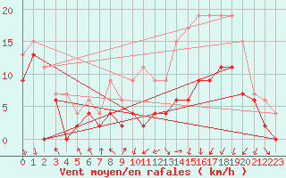 Courbe de la force du vent pour Lyon - Bron (69)