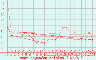 Courbe de la force du vent pour Kasprowy Wierch
