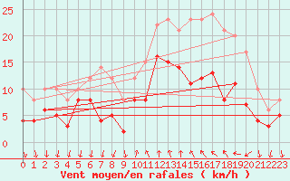 Courbe de la force du vent pour Cannes (06)