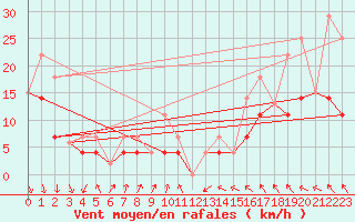 Courbe de la force du vent pour Glenevis Agcm