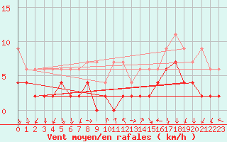 Courbe de la force du vent pour Chateau-d-Oex