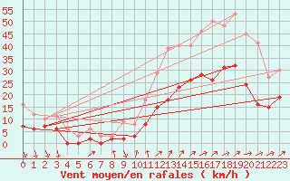 Courbe de la force du vent pour Angers-Marc (49)