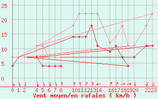 Courbe de la force du vent pour Porto Colom