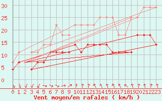 Courbe de la force du vent pour Ernage (Be)