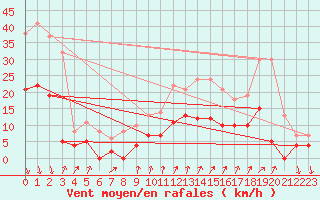 Courbe de la force du vent pour Embrun (05)