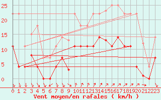 Courbe de la force du vent pour Ayamonte