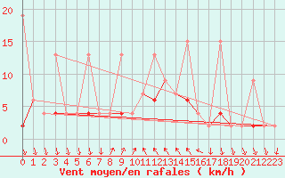 Courbe de la force du vent pour Antalya-Bolge