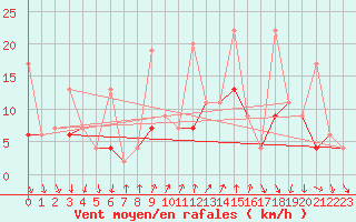 Courbe de la force du vent pour Gersau