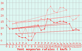 Courbe de la force du vent pour Cazaux (33)