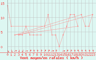 Courbe de la force du vent pour Reutte