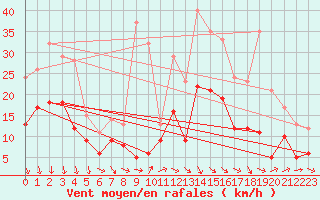 Courbe de la force du vent pour Brest (29)