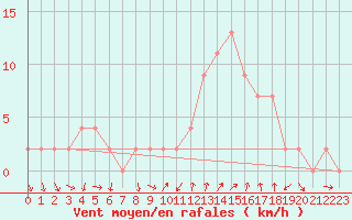 Courbe de la force du vent pour Teruel