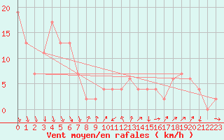 Courbe de la force du vent pour Verona Boscomantico