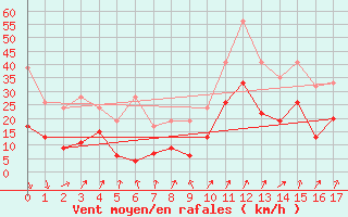 Courbe de la force du vent pour Guetsch