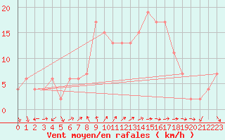 Courbe de la force du vent pour Pratica Di Mare