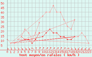 Courbe de la force du vent pour Rimnicu Sarat