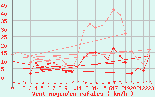 Courbe de la force du vent pour Saint-tienne-Valle-Franaise (48)