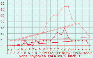 Courbe de la force du vent pour Valderredible, Polientes