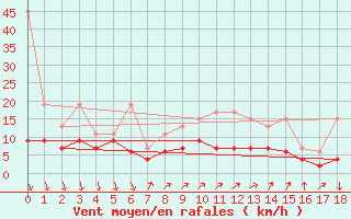 Courbe de la force du vent pour Vevey