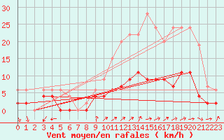 Courbe de la force du vent pour Chartres (28)