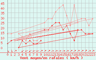 Courbe de la force du vent pour Coburg
