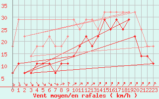 Courbe de la force du vent pour Skagsudde