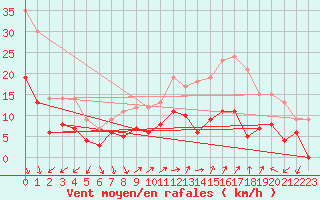 Courbe de la force du vent pour Caunes-Minervois (11)