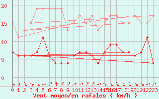 Courbe de la force du vent pour Cap de la Hve (76)