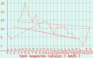 Courbe de la force du vent pour Loferer Alm