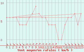 Courbe de la force du vent pour Ermelo