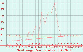 Courbe de la force du vent pour Saint Michael Im Lungau