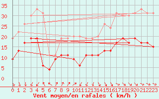 Courbe de la force du vent pour Ploumanac
