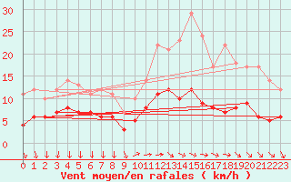 Courbe de la force du vent pour Tomtabacken