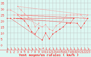 Courbe de la force du vent pour Fichtelberg