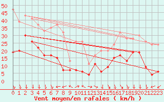 Courbe de la force du vent pour Sisimiut Airport