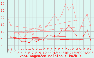 Courbe de la force du vent pour Regensburg