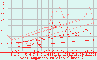Courbe de la force du vent pour Barcelona