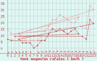 Courbe de la force du vent pour Quimper (29)
