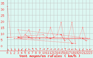 Courbe de la force du vent pour Vevey