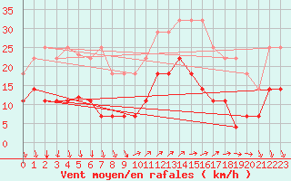 Courbe de la force du vent pour El Arenosillo