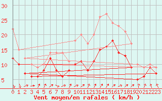 Courbe de la force du vent pour Chlons-en-Champagne (51)