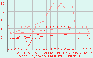 Courbe de la force du vent pour Nuerburg-Barweiler