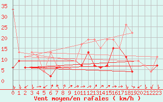 Courbe de la force du vent pour Vevey
