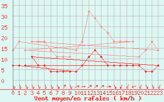 Courbe de la force du vent pour Pitesti