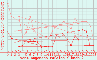 Courbe de la force du vent pour Eggishorn