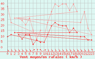 Courbe de la force du vent pour Aigle (Sw)