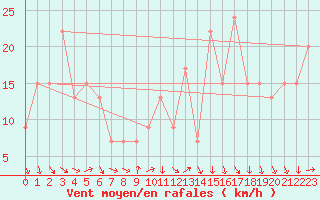Courbe de la force du vent pour Gibilmanna