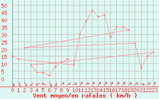 Courbe de la force du vent pour Akurnes